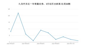 12月九龙汽车销量怎么样? 众车网权威发布(2021年)