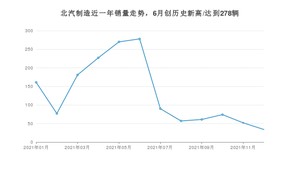12月北汽制造销量情况如何? 众车网权威发布(2021年)