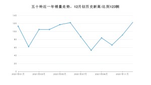 五十铃 12月份销量数据发布 同比下降18.54%(2021年)