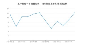 五十铃 12月份销量数据发布 同比下降18.54%(2021年)