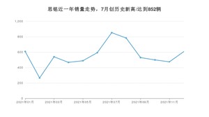 思铭 12月份销量数据发布 同比下降17.41%(2021年)