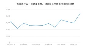 12月东风风行销量怎么样? 众车网权威发布(2021年)