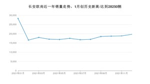 12月长安欧尚销量情况如何? 众车网权威发布(2021年)