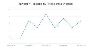 12月福汽启腾销量怎么样? 众车网权威发布(2021年)