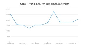 凯翼 12月份销量怎么样? 众车网权威发布(2021年)