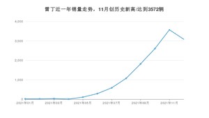 雷丁销量12月份怎么样? 众车网权威发布(2021年)