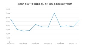 12月北京汽车销量怎么样? 众车网权威发布(2021年)