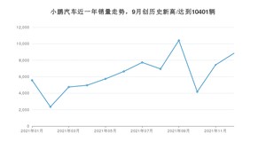 小鹏汽车销量12月份怎么样? 众车网权威发布(2021年)