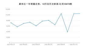 12月蔚来销量情况如何? 众车网权威发布(2021年)