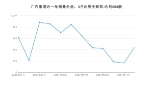 广汽集团 12月份销量数据发布 同比下降40.38%(2021年)