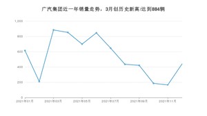 广汽集团 12月份销量数据发布 同比下降40.38%(2021年)