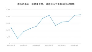 12月威马汽车销量怎么样? 众车网权威发布(2021年)