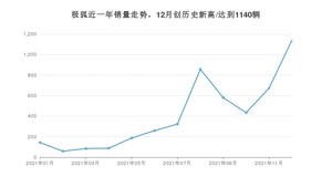 极狐销量12月份怎么样? 众车网权威发布(2021年)