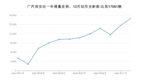 广汽埃安 12月份销量怎么样? 众车网权威发布(2021年)