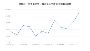 12月欧拉销量怎么样? 众车网权威发布(2021年)