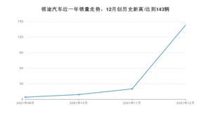 领途汽车销量12月份怎么样? 众车网权威发布(2021年)