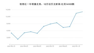 理想 12月份销量数据发布 同比增长113%(2021年)