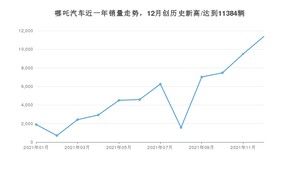 哪吒汽车销量12月份怎么样? 众车网权威发布(2021年)