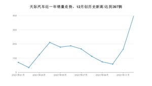 天际汽车 12月份销量数据发布 同比增长744.68%(2021年)