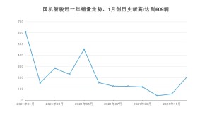 国机智骏 12月份销量数据发布 同比下降36.99%(2021年)