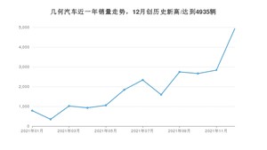 12月几何汽车销量情况如何? 众车网权威发布(2021年)