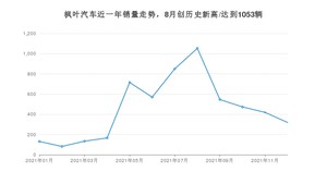 枫叶汽车 12月份销量怎么样? 众车网权威发布(2021年)