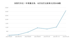 12月岚图汽车销量情况如何? 众车网权威发布(2021年)