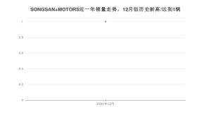 SONGSAN MOTORS 12月份销量怎么样? 众车网权威发布(2021年)