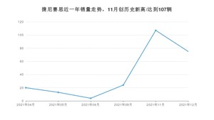 捷尼赛思 12月份销量怎么样? 众车网权威发布(2021年)