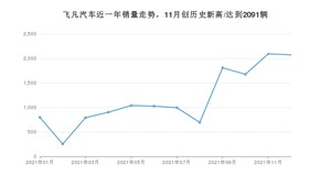 12月飞凡汽车销量怎么样? 众车网权威发布(2021年)