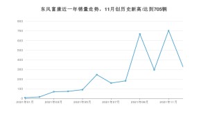 东风富康销量12月份怎么样? 众车网权威发布(2021年)