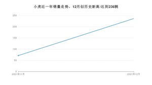 小虎 12月份销量怎么样? 众车网权威发布(2021年)