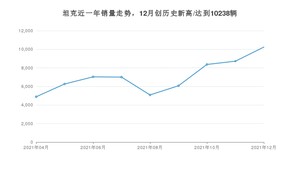 12月坦克销量怎么样? 众车网权威发布(2021年)