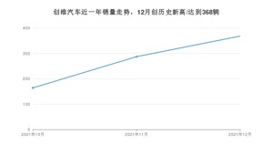 12月创维汽车销量怎么样? 众车网权威发布(2021年)