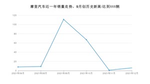 摩登汽车 12月份销量怎么样? 众车网权威发布(2021年)