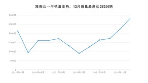 2021年12月本田雅阁销量多少？ 在哪个城市卖得最好？