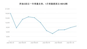 2021年12月奔驰C级销量数据发布 共卖了9914台