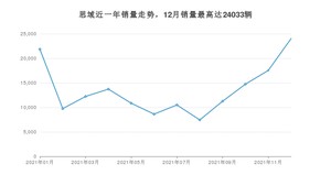 2021年12月本田思域销量多少？ 在哪个城市卖得最好？