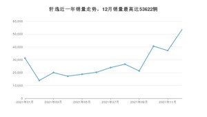 2021年12月日产轩逸销量多少？ 在日系车中排名怎么样？