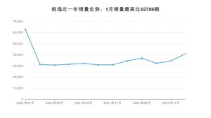 2021年12月大众朗逸销量怎么样？ 在10-15万中排名怎么样？