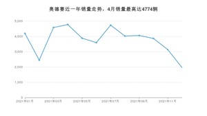 2021年12月本田奥德赛销量怎么样？ 在30-35万中排名怎么样？