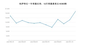 2021年12月大众帕萨特销量多少？ 在哪个城市卖得最好？