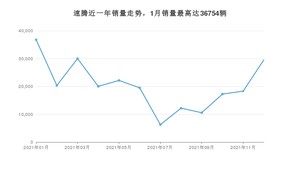 2021年12月大众速腾销量多少？ 在哪个城市卖得最好？