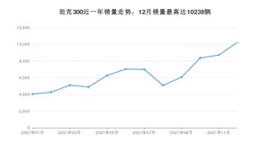 2021年12月坦克300销量多少？ 在自主车中排名怎么样？