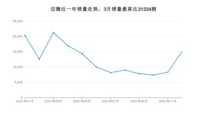 2021年12月大众迈腾销量多少？ 在德系车中排名怎么样？