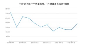 2021年12月本田CR-V销量多少？ 在哪个城市卖得最好？