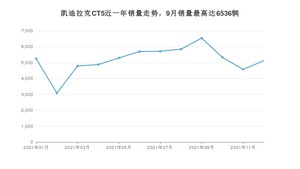 2021年12月凯迪拉克CT5销量怎么样？ 在25-30万中排名怎么样？