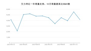 2021年12月本田艾力绅销量如何？ 在MPV车型中排名怎么样？