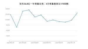 2021年12月别克GL8销量怎么样？ 在20-25万中排名怎么样？