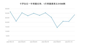 2021年12月丰田卡罗拉销量多少？ 在哪个城市卖得最好？